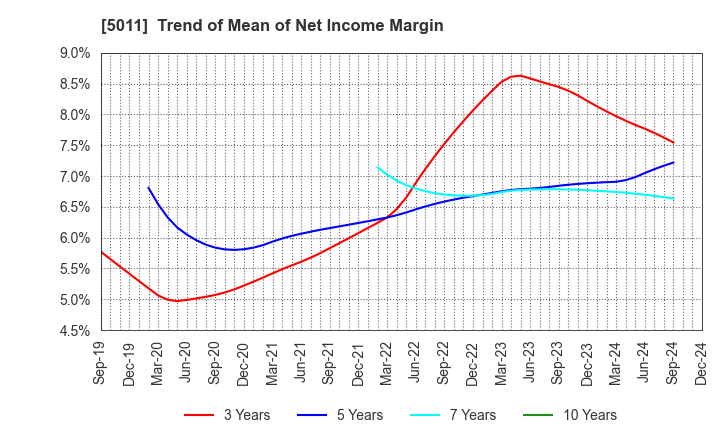 5011 NICHIREKI GROUP CO., LTD.: Trend of Mean of Net Income Margin