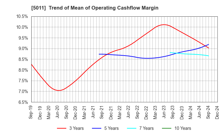 5011 NICHIREKI GROUP CO., LTD.: Trend of Mean of Operating Cashflow Margin