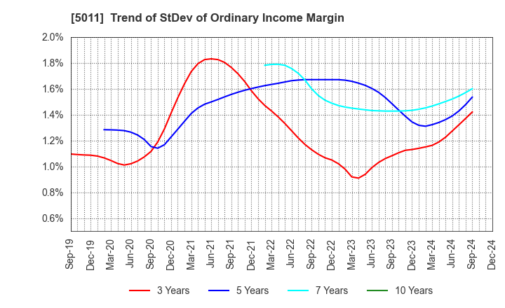 5011 NICHIREKI GROUP CO., LTD.: Trend of StDev of Ordinary Income Margin