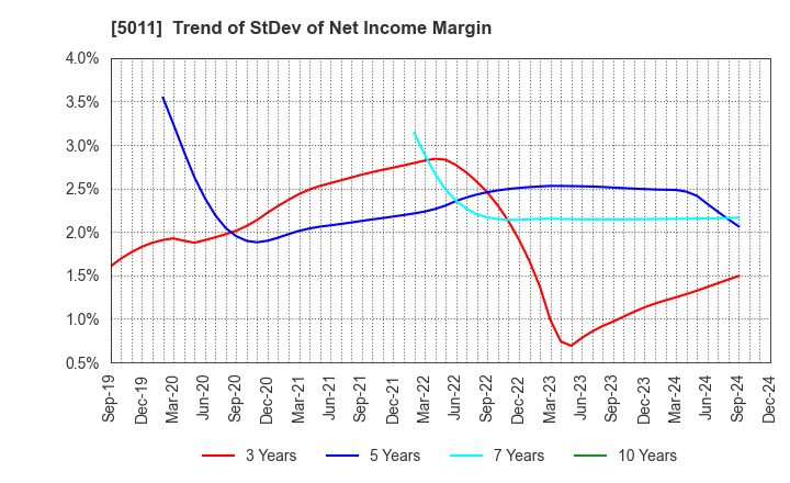 5011 NICHIREKI GROUP CO., LTD.: Trend of StDev of Net Income Margin