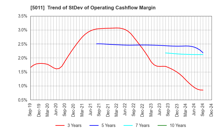 5011 NICHIREKI GROUP CO., LTD.: Trend of StDev of Operating Cashflow Margin