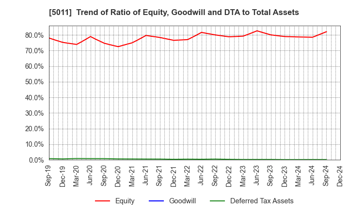 5011 NICHIREKI GROUP CO., LTD.: Trend of Ratio of Equity, Goodwill and DTA to Total Assets