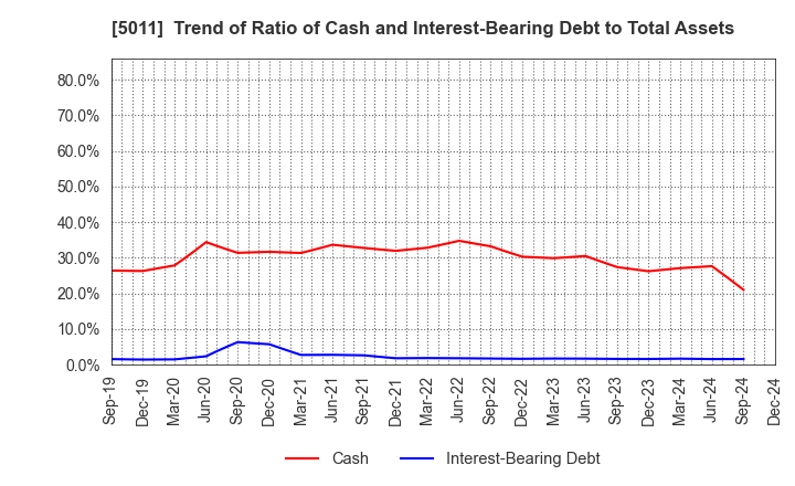 5011 NICHIREKI GROUP CO., LTD.: Trend of Ratio of Cash and Interest-Bearing Debt to Total Assets