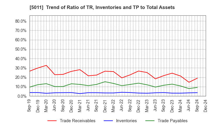 5011 NICHIREKI GROUP CO., LTD.: Trend of Ratio of TR, Inventories and TP to Total Assets