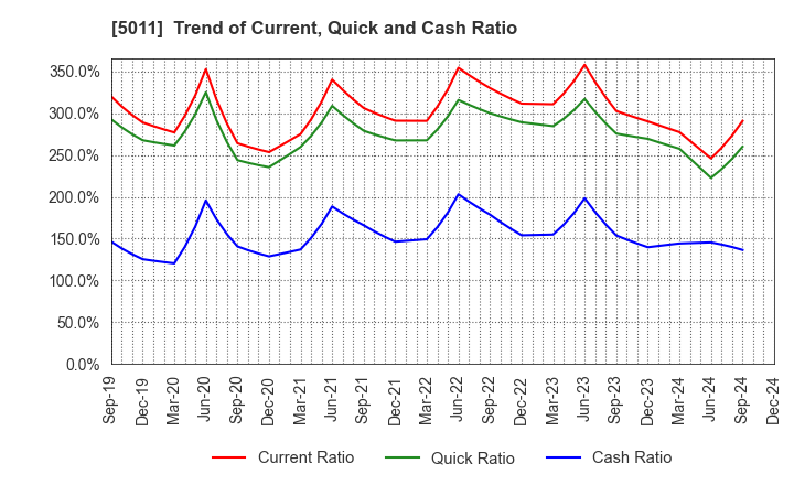 5011 NICHIREKI GROUP CO., LTD.: Trend of Current, Quick and Cash Ratio