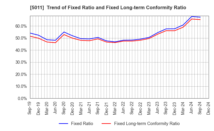 5011 NICHIREKI GROUP CO., LTD.: Trend of Fixed Ratio and Fixed Long-term Conformity Ratio