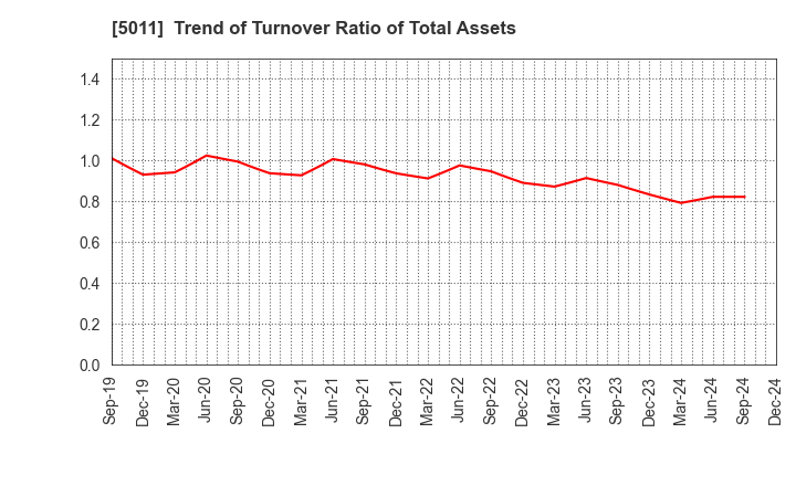 5011 NICHIREKI GROUP CO., LTD.: Trend of Turnover Ratio of Total Assets