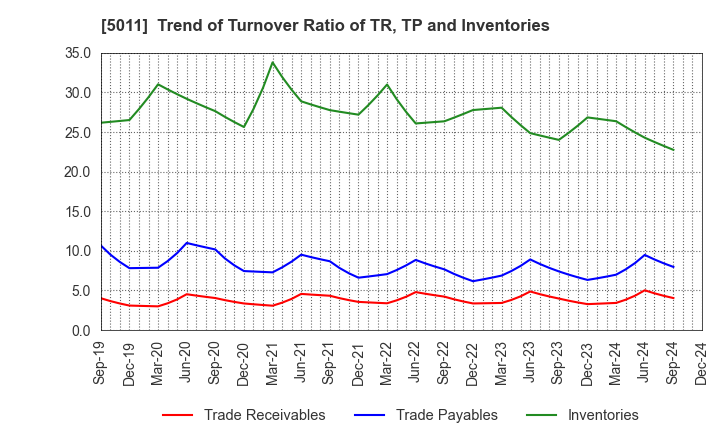 5011 NICHIREKI GROUP CO., LTD.: Trend of Turnover Ratio of TR, TP and Inventories