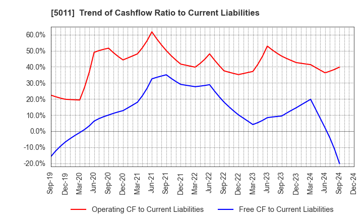 5011 NICHIREKI GROUP CO., LTD.: Trend of Cashflow Ratio to Current Liabilities