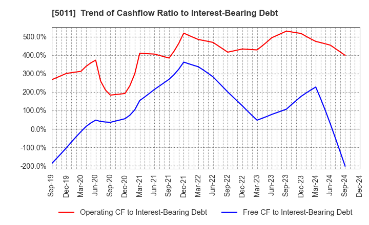 5011 NICHIREKI GROUP CO., LTD.: Trend of Cashflow Ratio to Interest-Bearing Debt