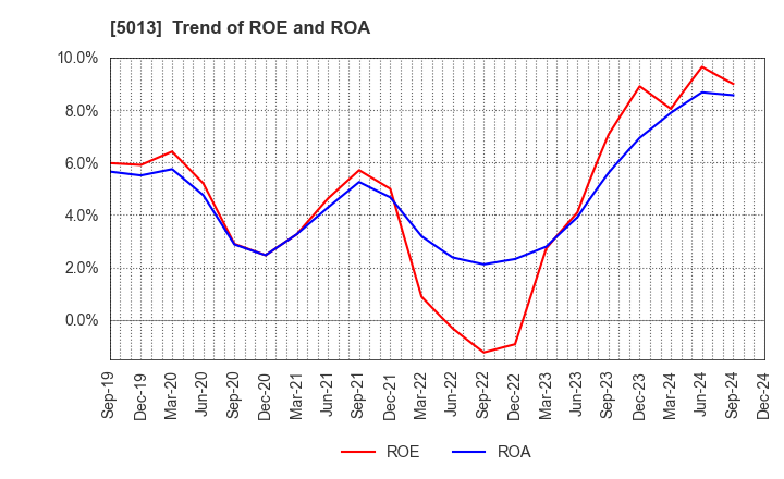 5013 Yushiro Chemical Industry Co.,Ltd.: Trend of ROE and ROA