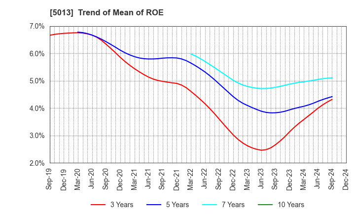 5013 Yushiro Chemical Industry Co.,Ltd.: Trend of Mean of ROE