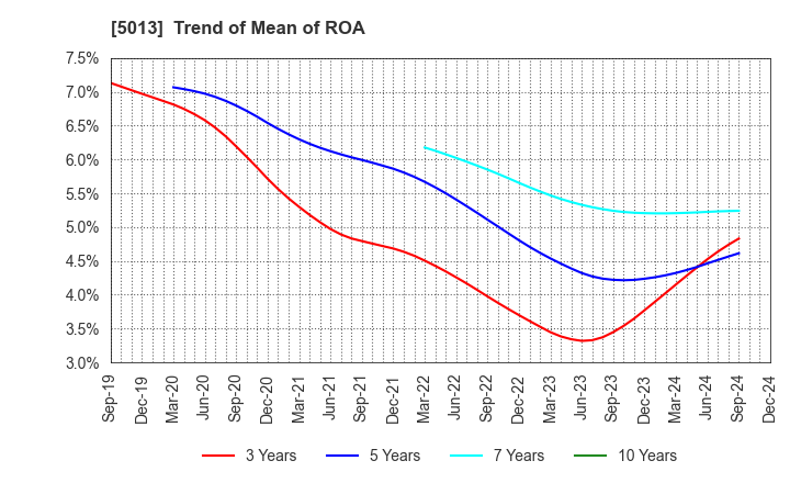 5013 Yushiro Chemical Industry Co.,Ltd.: Trend of Mean of ROA