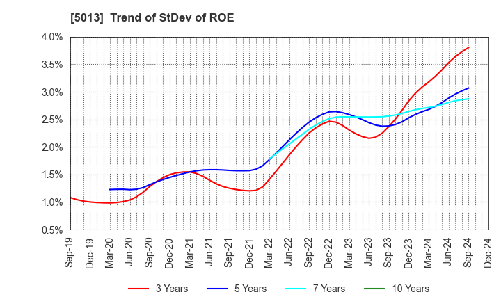 5013 Yushiro Chemical Industry Co.,Ltd.: Trend of StDev of ROE