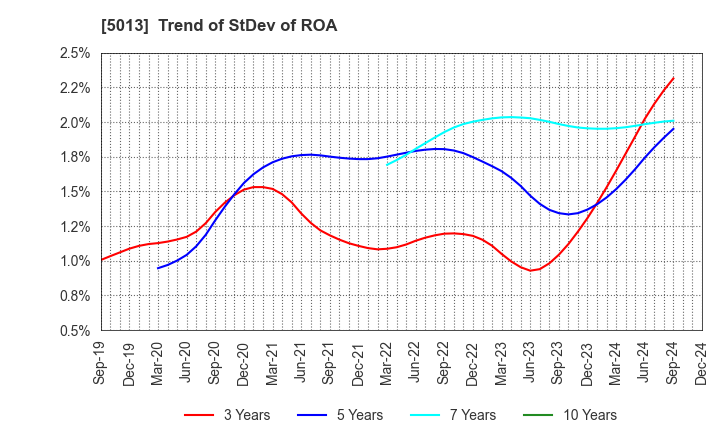 5013 Yushiro Chemical Industry Co.,Ltd.: Trend of StDev of ROA