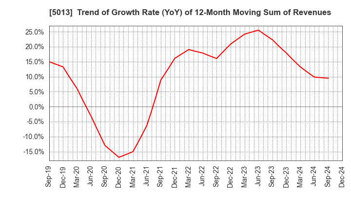 5013 Yushiro Chemical Industry Co.,Ltd.: Trend of Growth Rate (YoY) of 12-Month Moving Sum of Revenues