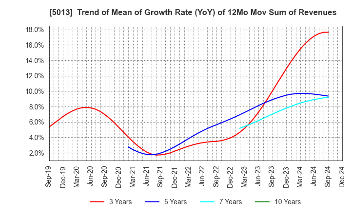 5013 Yushiro Chemical Industry Co.,Ltd.: Trend of Mean of Growth Rate (YoY) of 12Mo Mov Sum of Revenues