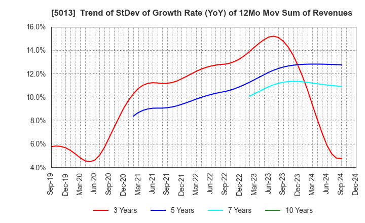 5013 Yushiro Chemical Industry Co.,Ltd.: Trend of StDev of Growth Rate (YoY) of 12Mo Mov Sum of Revenues