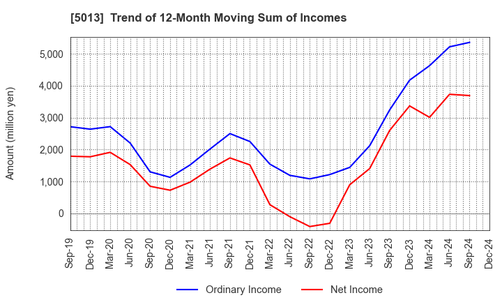 5013 Yushiro Chemical Industry Co.,Ltd.: Trend of 12-Month Moving Sum of Incomes