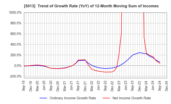 5013 Yushiro Chemical Industry Co.,Ltd.: Trend of Growth Rate (YoY) of 12-Month Moving Sum of Incomes