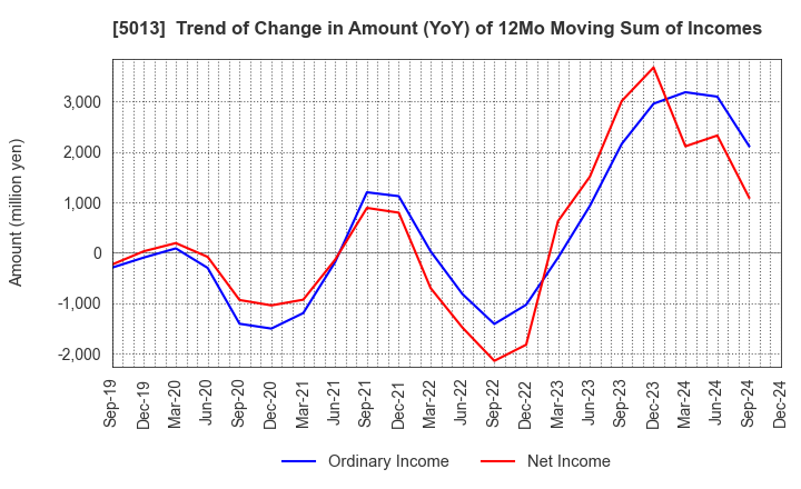 5013 Yushiro Chemical Industry Co.,Ltd.: Trend of Change in Amount (YoY) of 12Mo Moving Sum of Incomes