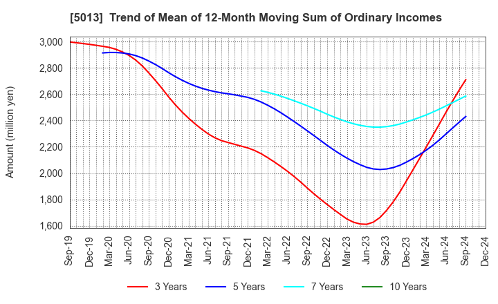 5013 Yushiro Chemical Industry Co.,Ltd.: Trend of Mean of 12-Month Moving Sum of Ordinary Incomes