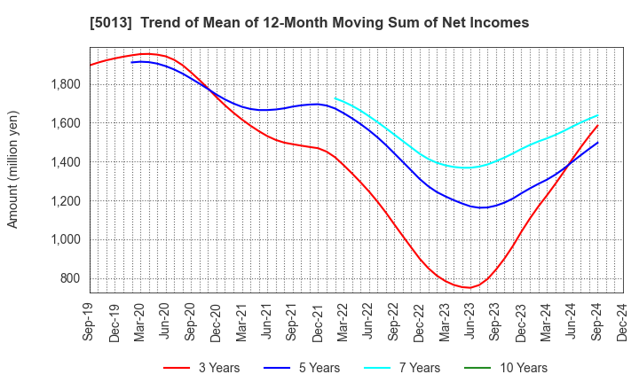 5013 Yushiro Chemical Industry Co.,Ltd.: Trend of Mean of 12-Month Moving Sum of Net Incomes