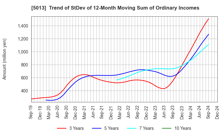 5013 Yushiro Chemical Industry Co.,Ltd.: Trend of StDev of 12-Month Moving Sum of Ordinary Incomes