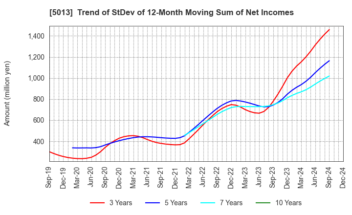 5013 Yushiro Chemical Industry Co.,Ltd.: Trend of StDev of 12-Month Moving Sum of Net Incomes