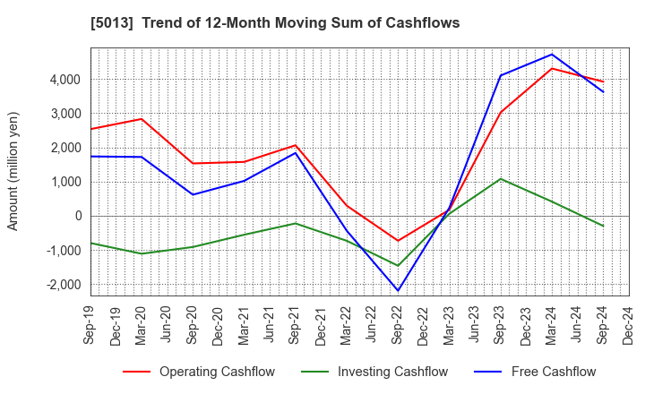 5013 Yushiro Chemical Industry Co.,Ltd.: Trend of 12-Month Moving Sum of Cashflows