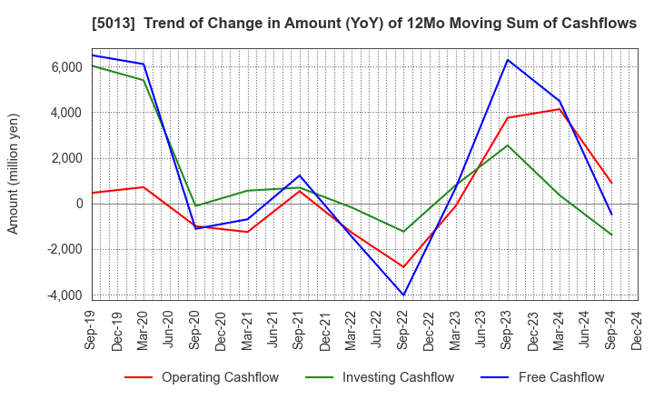 5013 Yushiro Chemical Industry Co.,Ltd.: Trend of Change in Amount (YoY) of 12Mo Moving Sum of Cashflows