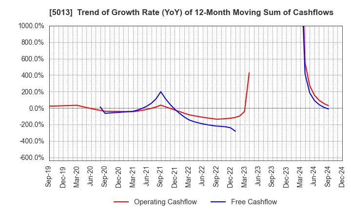 5013 Yushiro Chemical Industry Co.,Ltd.: Trend of Growth Rate (YoY) of 12-Month Moving Sum of Cashflows