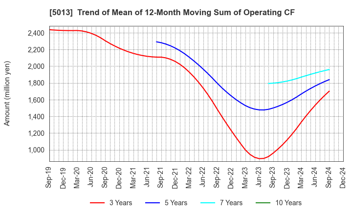 5013 Yushiro Chemical Industry Co.,Ltd.: Trend of Mean of 12-Month Moving Sum of Operating CF