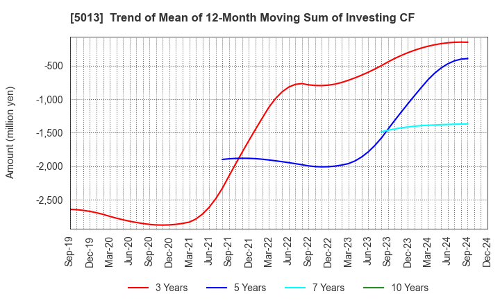 5013 Yushiro Chemical Industry Co.,Ltd.: Trend of Mean of 12-Month Moving Sum of Investing CF