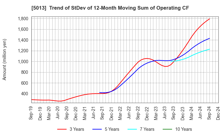 5013 Yushiro Chemical Industry Co.,Ltd.: Trend of StDev of 12-Month Moving Sum of Operating CF