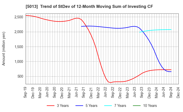 5013 Yushiro Chemical Industry Co.,Ltd.: Trend of StDev of 12-Month Moving Sum of Investing CF