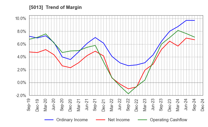 5013 Yushiro Chemical Industry Co.,Ltd.: Trend of Margin