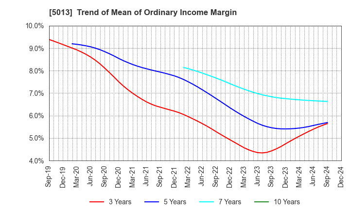 5013 Yushiro Chemical Industry Co.,Ltd.: Trend of Mean of Ordinary Income Margin