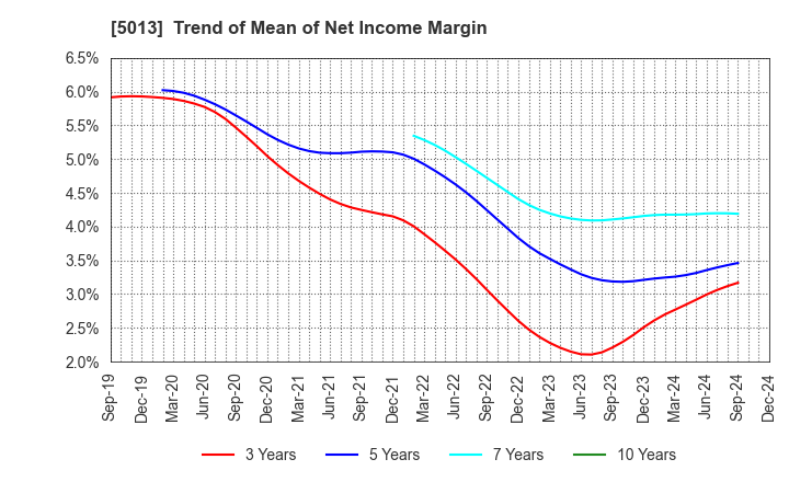 5013 Yushiro Chemical Industry Co.,Ltd.: Trend of Mean of Net Income Margin