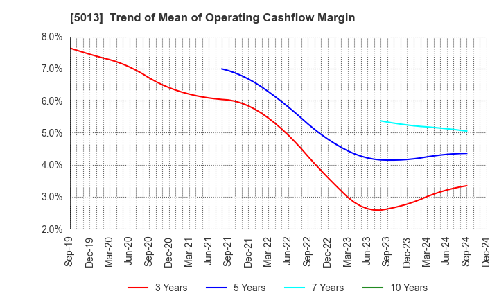 5013 Yushiro Chemical Industry Co.,Ltd.: Trend of Mean of Operating Cashflow Margin