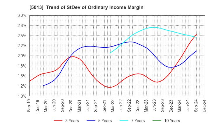 5013 Yushiro Chemical Industry Co.,Ltd.: Trend of StDev of Ordinary Income Margin