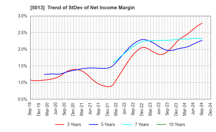 5013 Yushiro Chemical Industry Co.,Ltd.: Trend of StDev of Net Income Margin