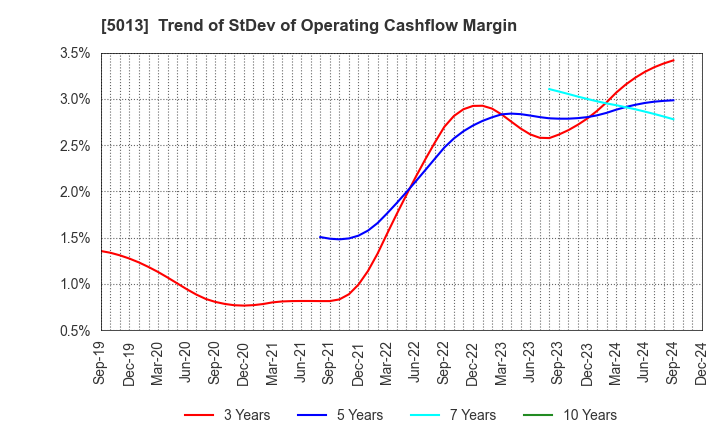 5013 Yushiro Chemical Industry Co.,Ltd.: Trend of StDev of Operating Cashflow Margin