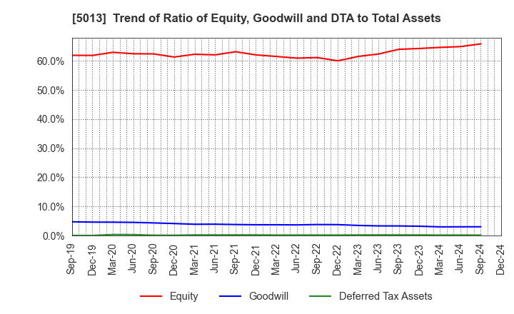 5013 Yushiro Chemical Industry Co.,Ltd.: Trend of Ratio of Equity, Goodwill and DTA to Total Assets