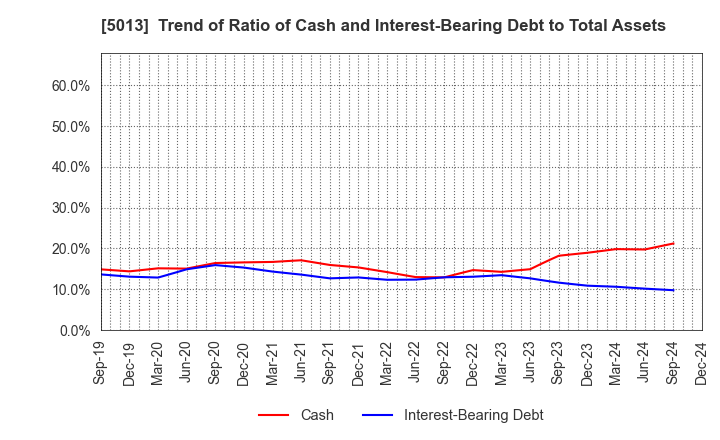 5013 Yushiro Chemical Industry Co.,Ltd.: Trend of Ratio of Cash and Interest-Bearing Debt to Total Assets