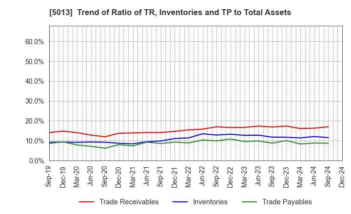 5013 Yushiro Chemical Industry Co.,Ltd.: Trend of Ratio of TR, Inventories and TP to Total Assets