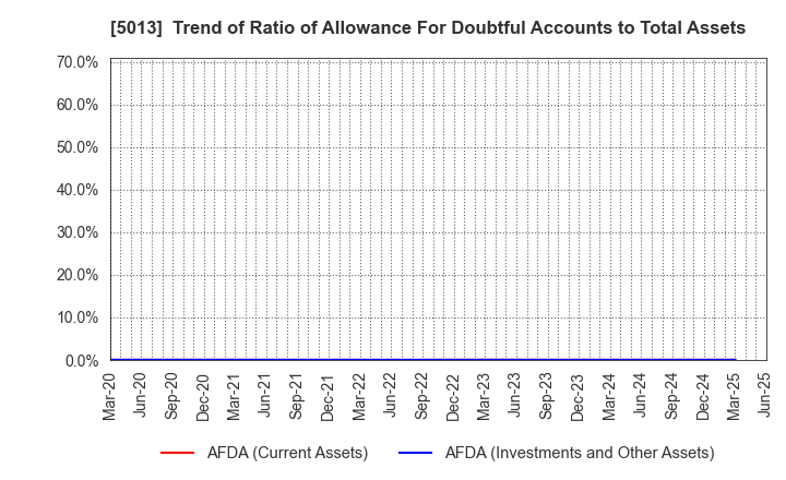 5013 Yushiro Inc.: Trend of Ratio of Allowance For Doubtful Accounts to Total Assets