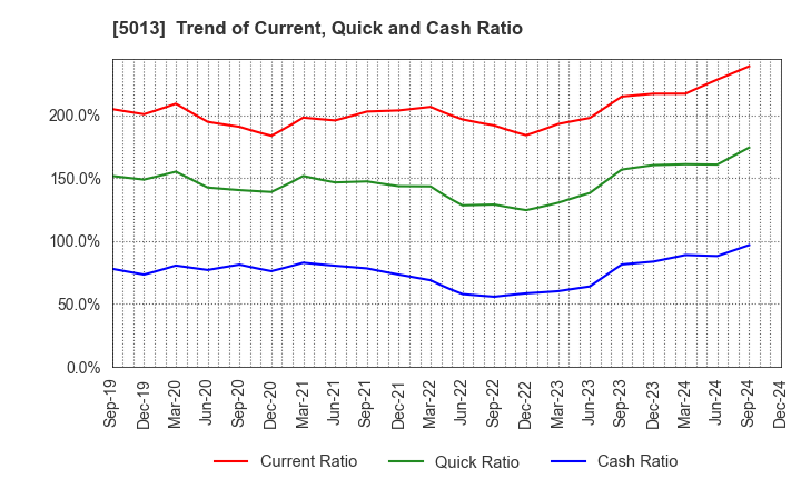 5013 Yushiro Chemical Industry Co.,Ltd.: Trend of Current, Quick and Cash Ratio