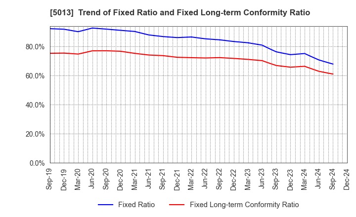 5013 Yushiro Chemical Industry Co.,Ltd.: Trend of Fixed Ratio and Fixed Long-term Conformity Ratio