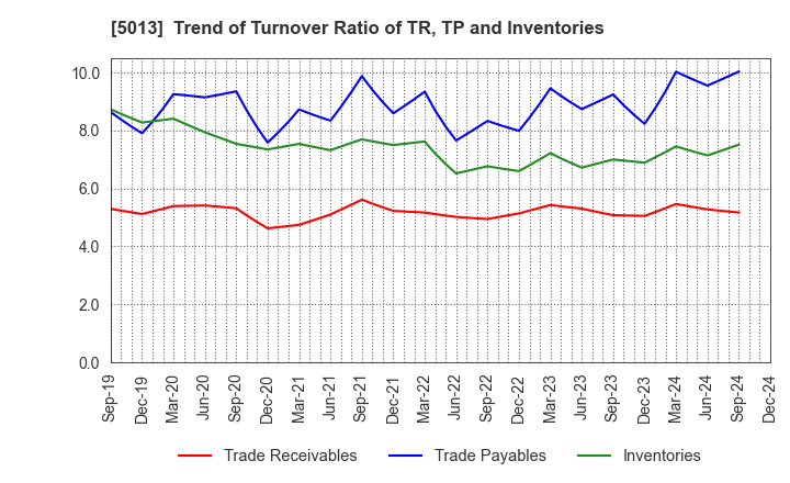 5013 Yushiro Chemical Industry Co.,Ltd.: Trend of Turnover Ratio of TR, TP and Inventories